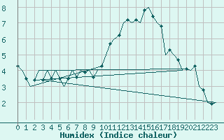 Courbe de l'humidex pour London / Heathrow (UK)