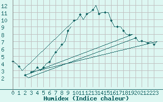 Courbe de l'humidex pour Niederstetten