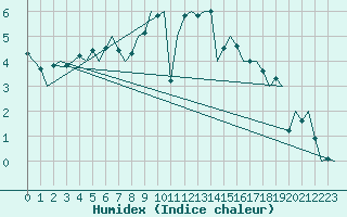 Courbe de l'humidex pour Frankfort (All)