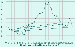 Courbe de l'humidex pour London / Heathrow (UK)