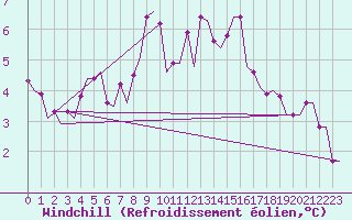 Courbe du refroidissement olien pour Oostende (Be)