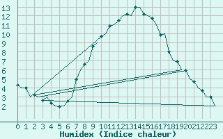 Courbe de l'humidex pour Groningen Airport Eelde