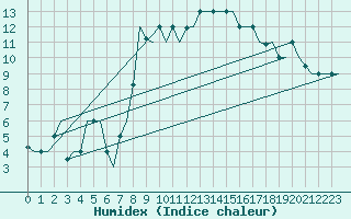 Courbe de l'humidex pour Olbia / Costa Smeralda