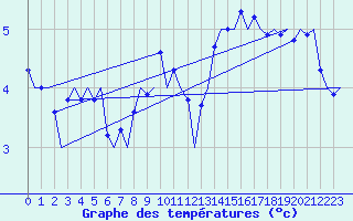 Courbe de tempratures pour Frankfort (All)