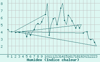 Courbe de l'humidex pour Hannover