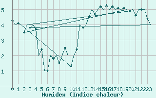 Courbe de l'humidex pour Schaffen (Be)