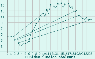 Courbe de l'humidex pour Salamanca / Matacan