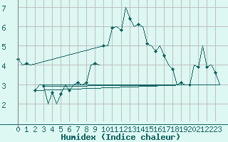 Courbe de l'humidex pour Huesca (Esp)