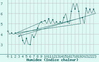 Courbe de l'humidex pour Visby Flygplats