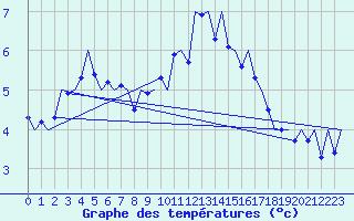 Courbe de tempratures pour Aberdeen (UK)