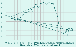 Courbe de l'humidex pour Joensuu