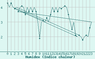 Courbe de l'humidex pour Shannon Airport