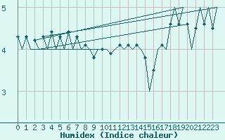 Courbe de l'humidex pour Euro Platform