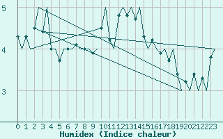 Courbe de l'humidex pour Bodo Vi