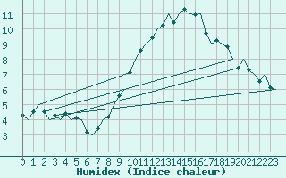 Courbe de l'humidex pour Groningen Airport Eelde