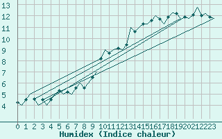 Courbe de l'humidex pour Dublin (Ir)