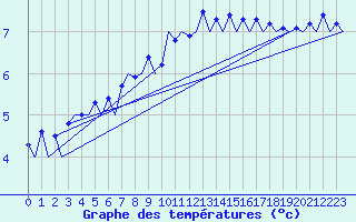Courbe de tempratures pour Dresden-Klotzsche