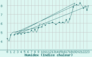 Courbe de l'humidex pour Floro