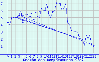Courbe de tempratures pour Samedam-Flugplatz