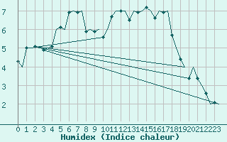 Courbe de l'humidex pour Esbjerg