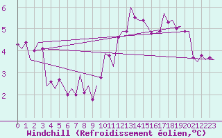 Courbe du refroidissement olien pour Duesseldorf