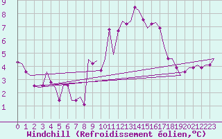 Courbe du refroidissement olien pour Madrid / Barajas (Esp)