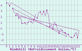 Courbe du refroidissement olien pour Wien / Schwechat-Flughafen