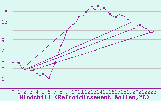 Courbe du refroidissement olien pour Dublin (Ir)