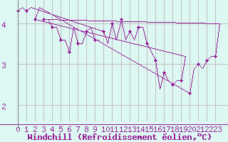 Courbe du refroidissement olien pour Wattisham