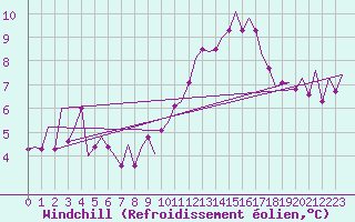 Courbe du refroidissement olien pour Frankfort (All)