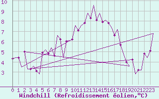 Courbe du refroidissement olien pour Amsterdam Airport Schiphol