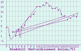 Courbe du refroidissement olien pour Pula Aerodrome