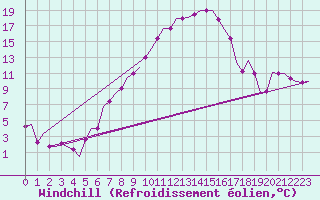 Courbe du refroidissement olien pour Laupheim