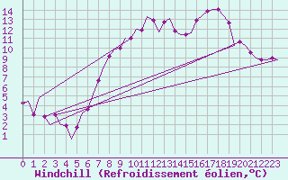 Courbe du refroidissement olien pour Gluecksburg / Meierwik
