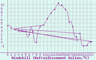 Courbe du refroidissement olien pour Farnborough