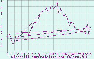 Courbe du refroidissement olien pour Leeming