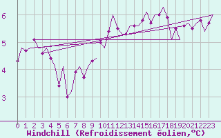 Courbe du refroidissement olien pour London / Heathrow (UK)