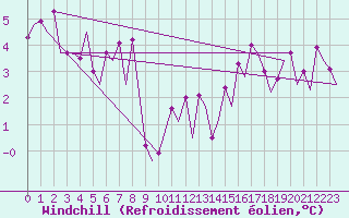 Courbe du refroidissement olien pour Locarno-Magadino