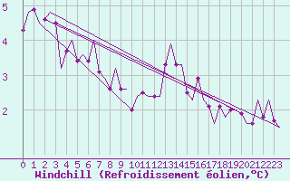 Courbe du refroidissement olien pour Buechel