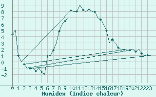 Courbe de l'humidex pour Kemi