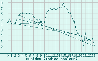 Courbe de l'humidex pour Aberdeen (UK)