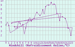 Courbe du refroidissement olien pour Grenchen
