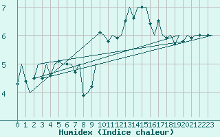 Courbe de l'humidex pour Eindhoven (PB)