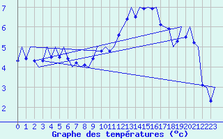 Courbe de tempratures pour Fassberg