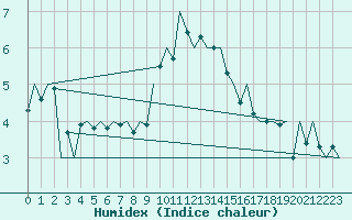 Courbe de l'humidex pour Aalborg