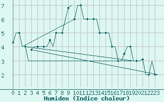 Courbe de l'humidex pour Zadar / Zemunik