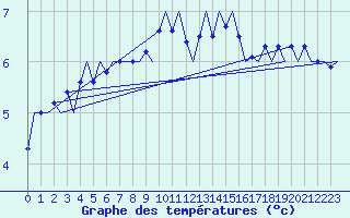 Courbe de tempratures pour Platform J6-a Sea