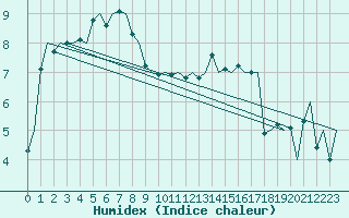 Courbe de l'humidex pour Molde / Aro