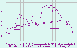 Courbe du refroidissement olien pour Bilbao (Esp)