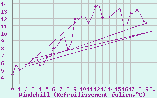 Courbe du refroidissement olien pour Evenes